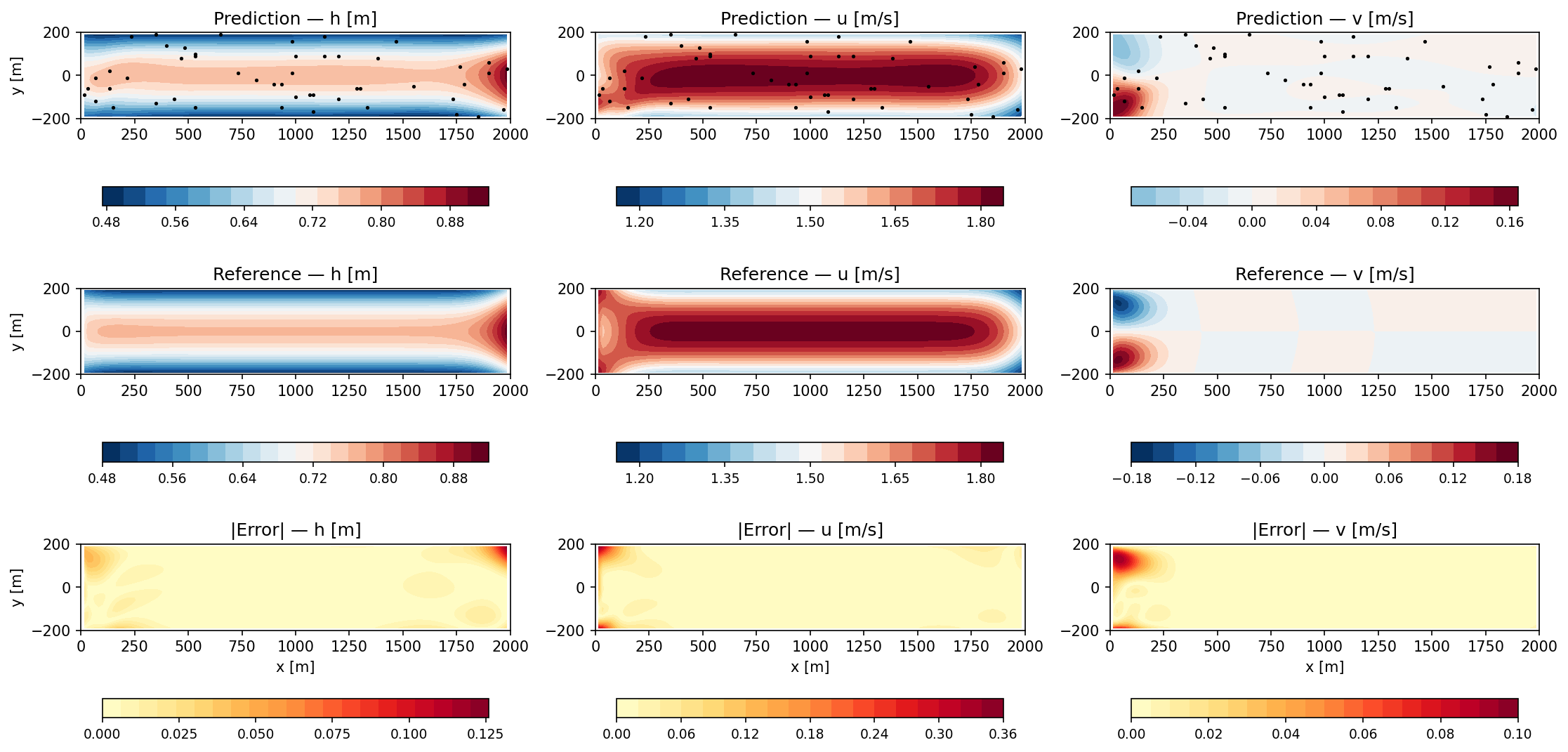 Inverse physics-informed neural network predictions, reference fields, and absolute errors for shallow-water depth and velocity components