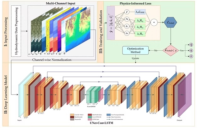 ALPINE physics-informed compound-flood modeling architecture