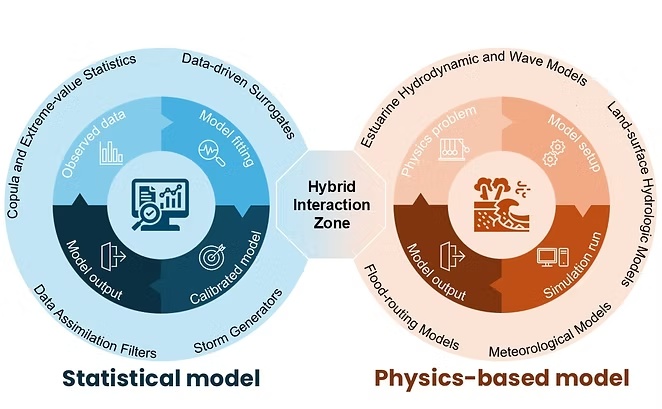 Compound-flood modeling framework linking statistical and physics-based approaches
