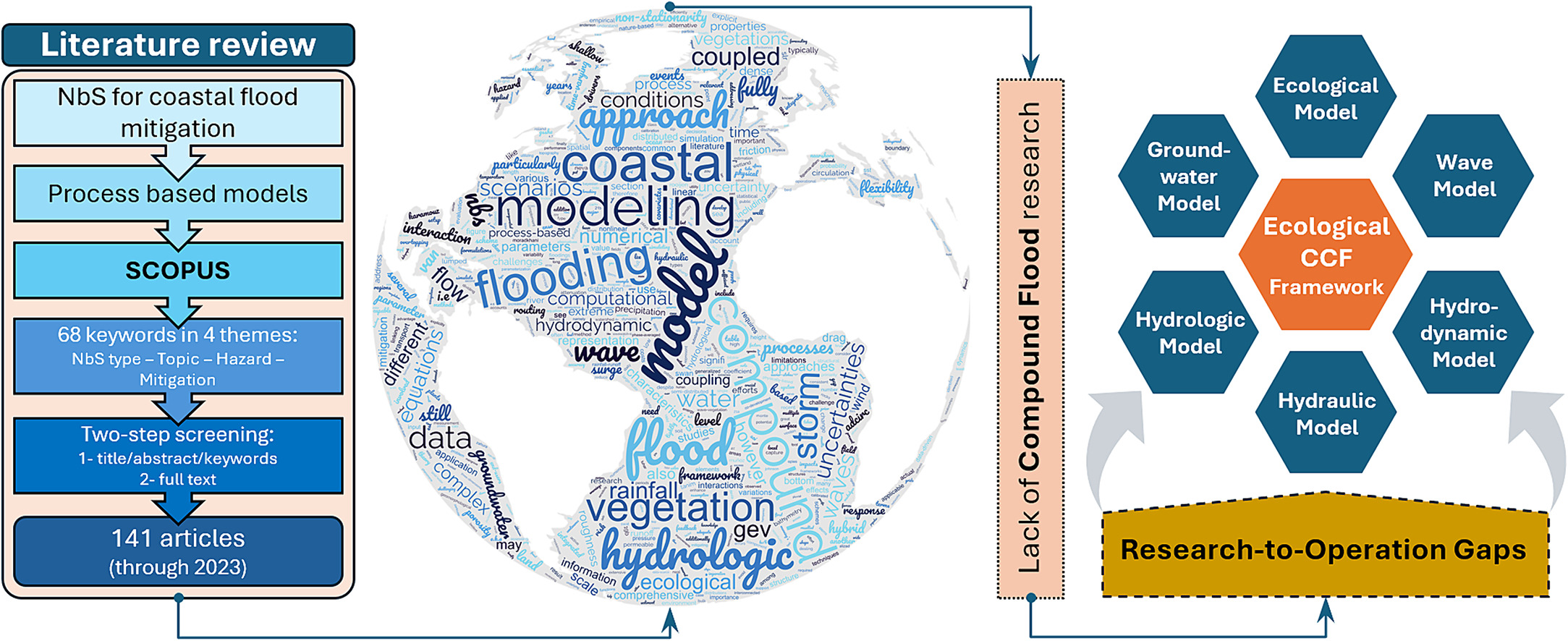 Nature-based solutions review for coastal compound flooding